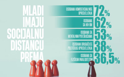 Mladi u Crnoj Gori nemaju povjerenja u pozitivne društvene vrijednosti